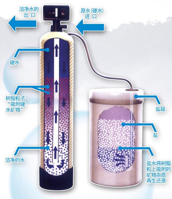 軟化水設備原理流程圖.jpg